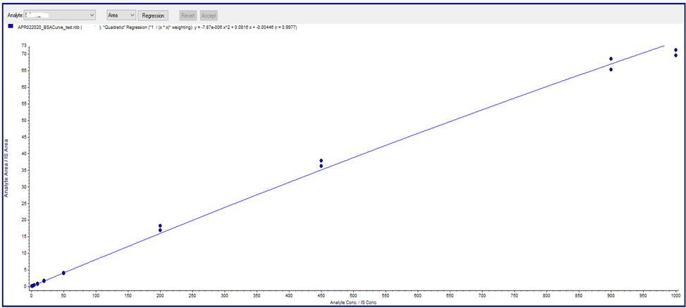 Figure 3.1 Linear Urine Calibration Curve (with 0.9% BSA)