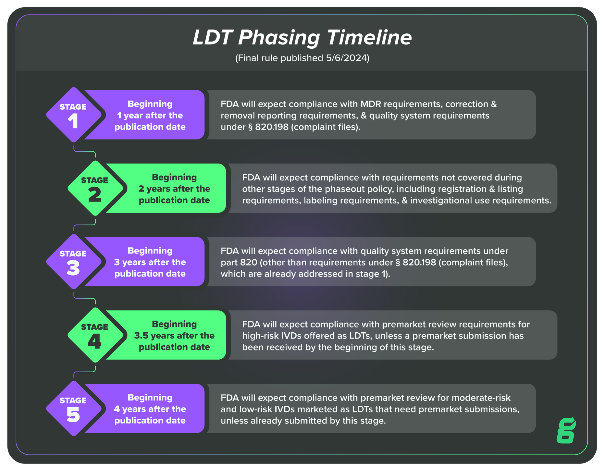 FDA Issues LDT Final Rule to Regulate Laboratory Developed Tests as IVD Devices