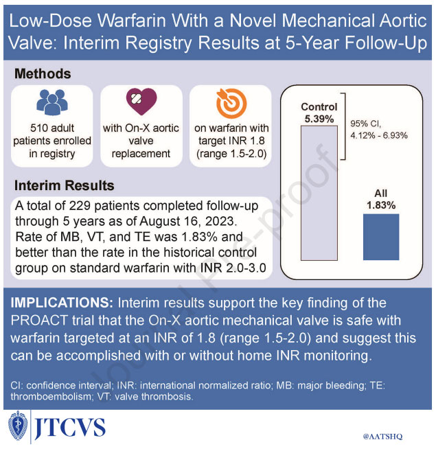 Mechanical Aortic Valve Registry Results for Low-Dose Warfarin