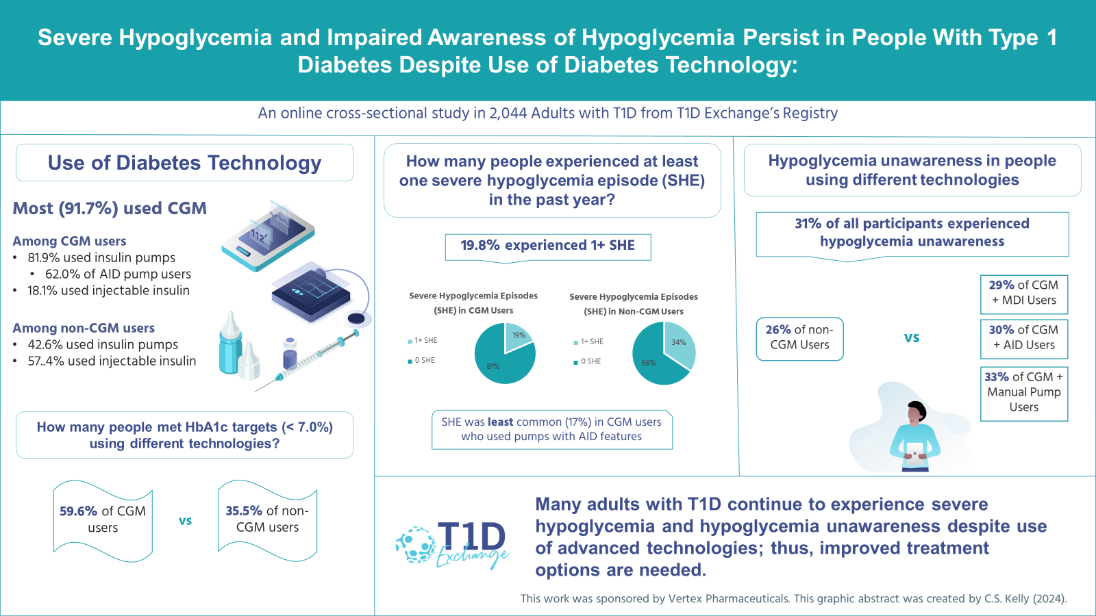 T1D Exchange Outcomes Research Spotlight: Severe Hypoglycemia And Impaired Awareness Of Hypoglycemia In Registry Participants - Renal.PlatoHealth.ai